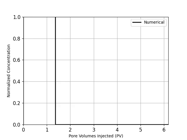 Flow In Porous Media